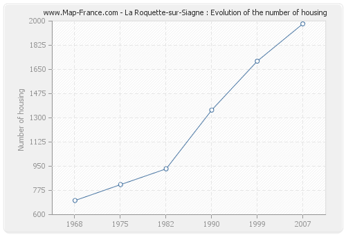 La Roquette-sur-Siagne : Evolution of the number of housing